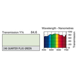 246 Quarter Plus Green