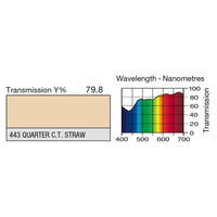 443 Quarter C.T. Straw